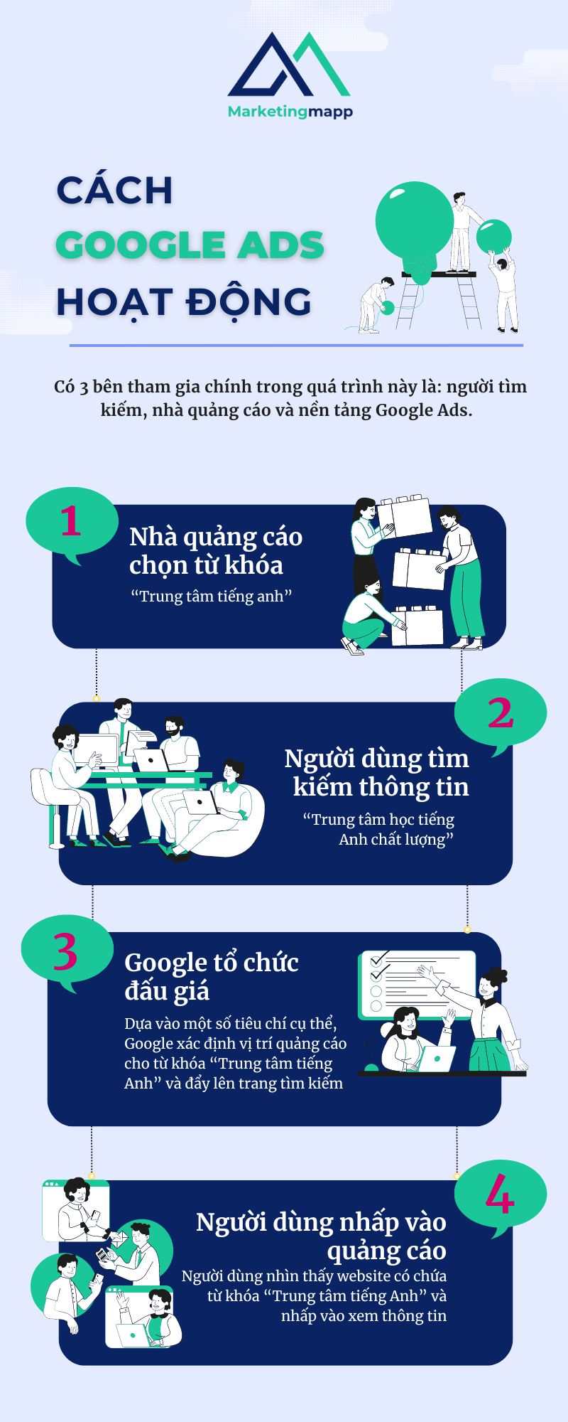 Cách Google Search Ads hoạt động