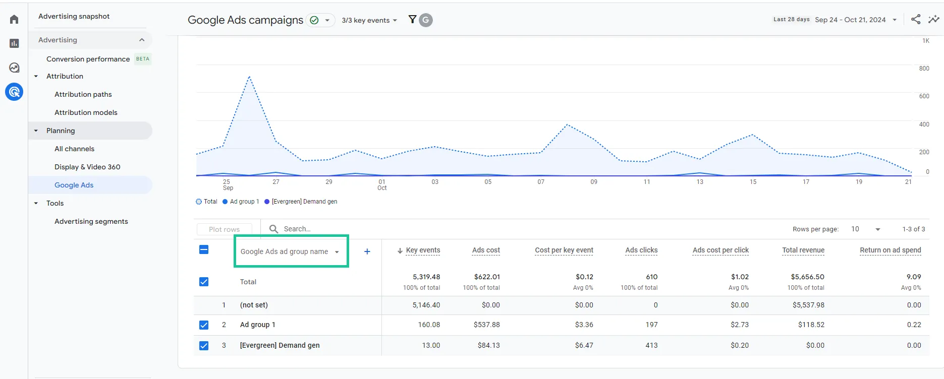 Cách tạo báo cáo theo dõi hiệu suất quảng cáo Google Ads trên GA4 - Báo cáo tiêu chuẩn