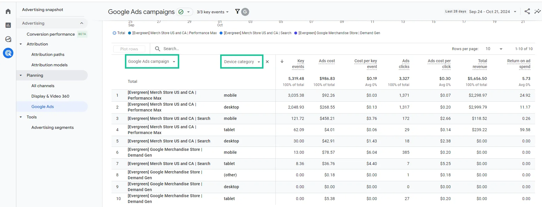Cách tạo báo cáo theo dõi hiệu suất quảng cáo Google Ads trên GA4 - Báo cáo tiêu chuẩn
