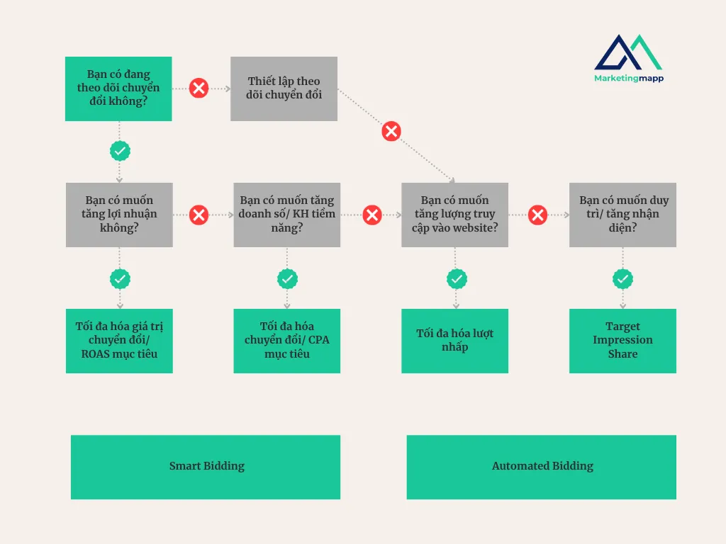 Cách Thiết Lập và lựa chọn Smart Bidding Hiệu Quả trong Google Ads