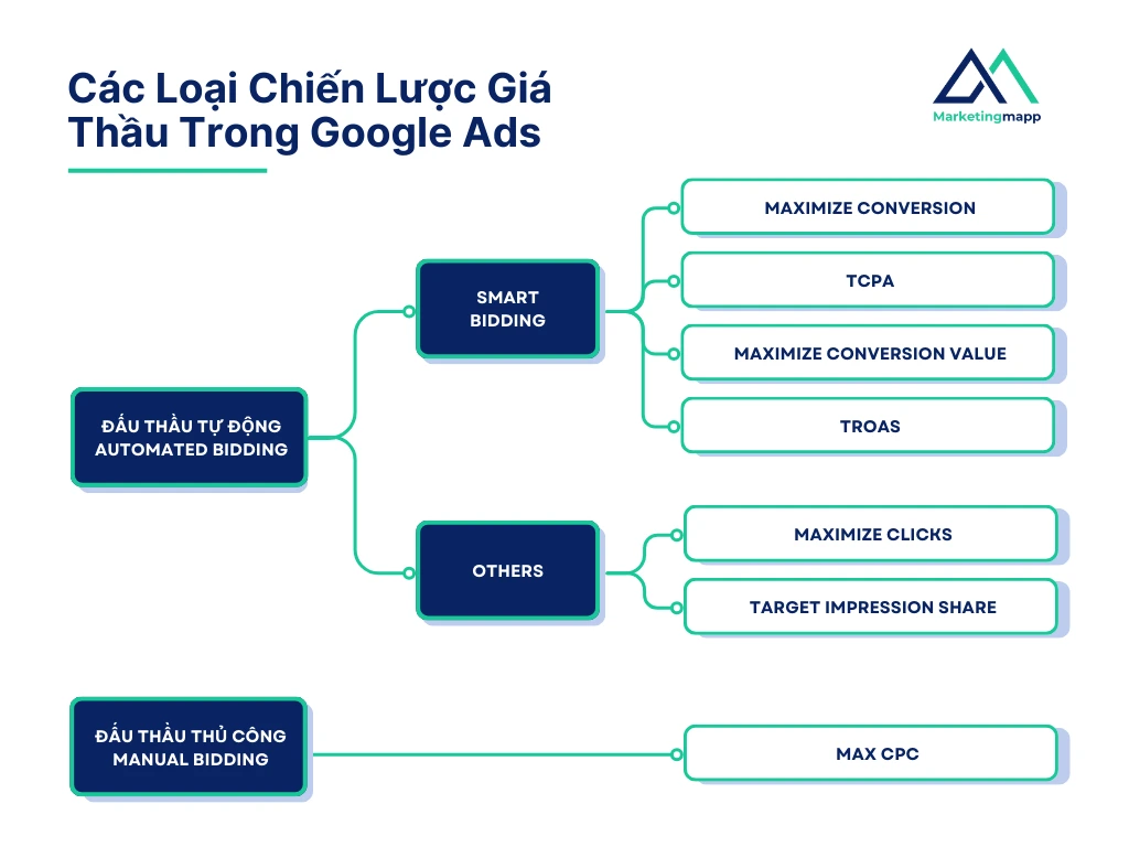 8 Chiến Lược Giá Thầu Google Ads: Hướng dẫn toàn diện Các Loại Chiến Lược Giá Thầu Google Ads